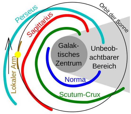 Schema der beobachteten Spiralarme des Milchstraßensystems (der gelbe Kreis stellt die Lage der Sonne dar)