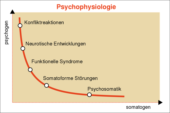 Kontinuum diagnostischer Kategorien bzw. Frage der Übergänge zwischen körperlichen und seelischen Erkrankungen.