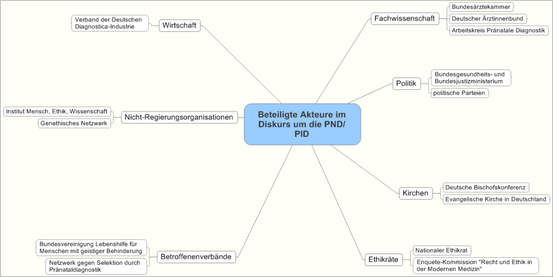 Abbildung 5: eigene Darstellung nach Schorb 2005, S.86