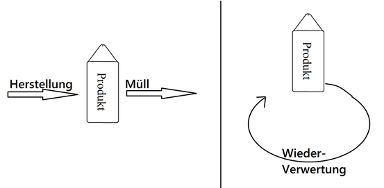 Links sehen Sie nicht-nachhaltige Wertschöpfung. Sie ist in dieser krassen Form nur beim Menschen vorzufinden. Rechts eine nachhaltige Wertschöpfungskette, die sie so bei Mensch und Tier finden. Ein Bienenstock beispielsweise kommt komplett ohne Müll aus.