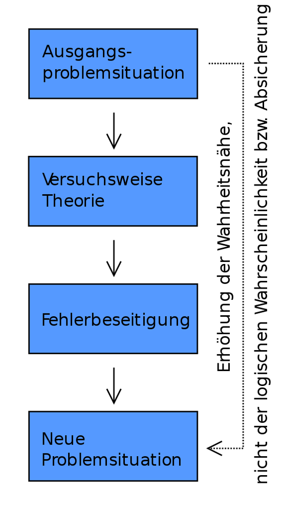 Entwicklungsschema des Erkenntnisfortschritts nach Popper