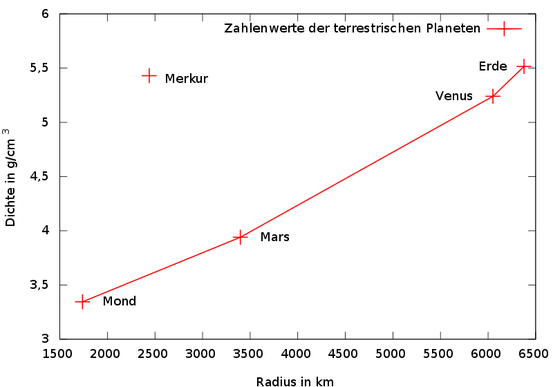 Mittlere Dichte der terrestrischen Planeten in Abhängigkeit von ihrem Radius
