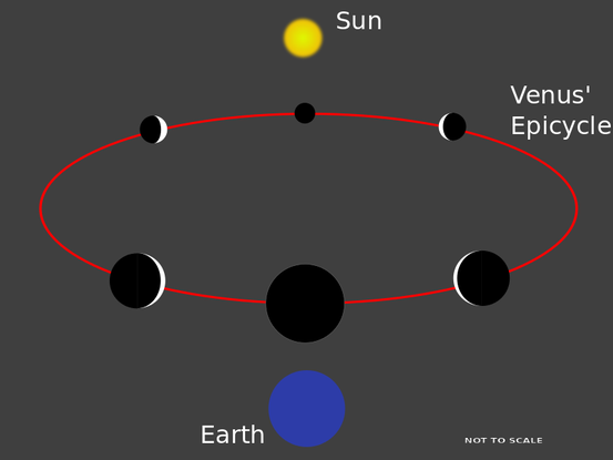 Die theoretischen Venusphasen im ptolemäischen Modell, wenn nur die Sonne Licht aussendet (englisch)