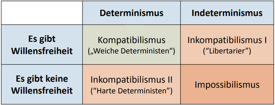 Die häufigsten Positionen in der Debatte um Willensfreiheit.