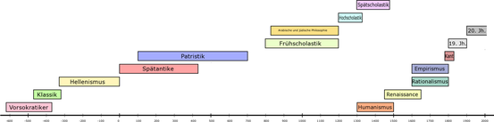 Epochen und Strömungen der Philosophiegeschichte im chronologischen Überblick: