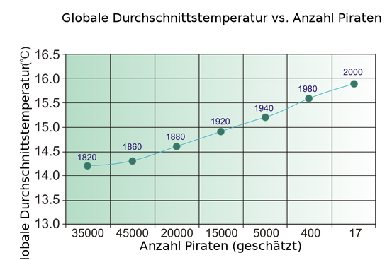 Der Einfluss der sinkenden Anzahl von Piraten auf die globale Erwärmung