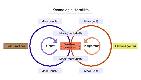 Schematische Darstellung der kosmologischen Prozesse nach Heraklit