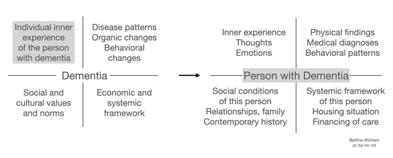 Figure 11: Aspects of the interior-individual quadrant as an independent holon