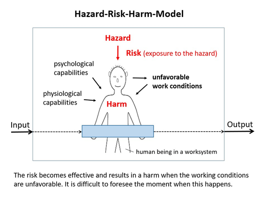 The Hazard-Risk-Harm-Model -unfavorable work conditions - psychological physiological capabilities - worksystem - www.learn-study-work.org