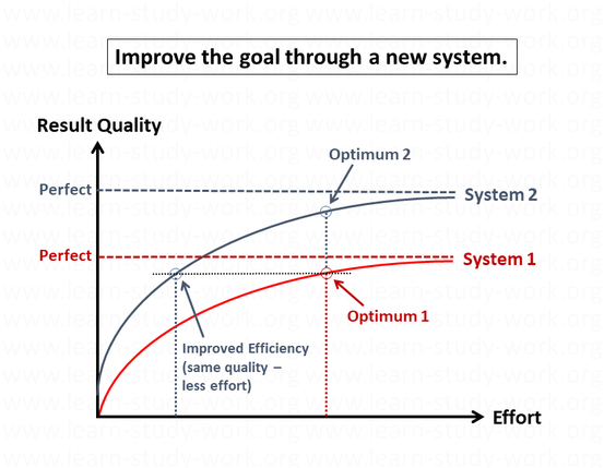 How to improve goals by improving the system - improve efficiency - www.learn-study-work.org