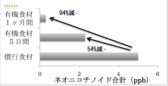 有機農産物摂取によるネオニコチノイド低減効果　発達障害リスクの改善の可能性