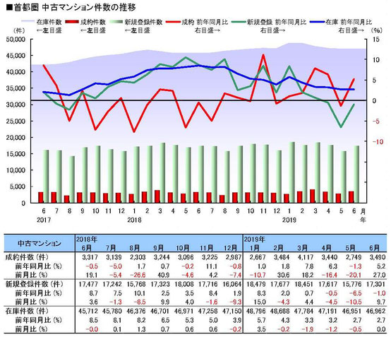首都圏中古マンション件数の推移