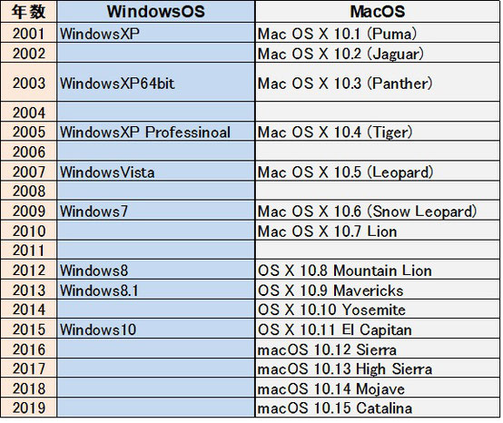 WindowsOSとMacOSの年数比較表