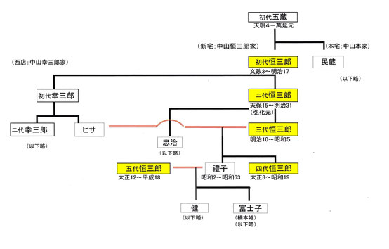 略系図ＨＰ用220728余白加工