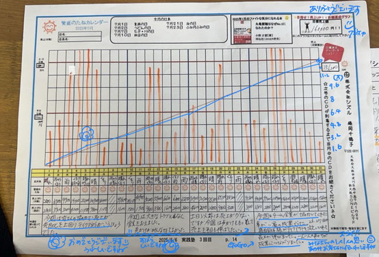 成果の見える化「ハッピーカレンダー」目標と実績が 一目でわかる!と個人それぞれ考え出す仕組み。