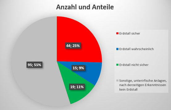 Abb.: Übersicht zur Klassifizierung der im Register "Unterirdische Gänge/Anlagen in der Oberpfalz enthaltenen Nennungen