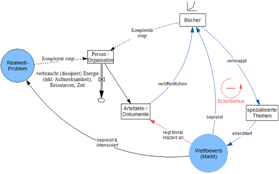 System Thinking: Stock Flow Diagram zeigt wie viables und robustes Wissen durch Trial & Error entsteht