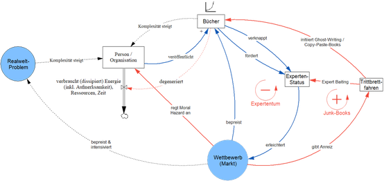 System Thinking: Stock Flow Diagram zeigt wie Autoren Bücher schreiben, da Bücher leicht erzeugt und publiziert werden können