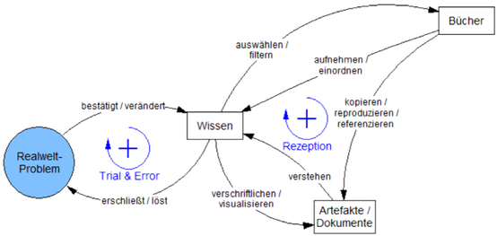 System Thinking: Stock Flow Diagram zeigt wie viables und robustes Wissen durch Trial & Error entsteht