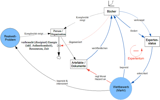 System Thinking: Stock Flow Diagram zeigt wie Autoren Bücher veröffentlichen, um sich als Experte zu positionieren