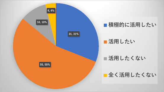 健康や体調管理の為に勤務時間を活用したい