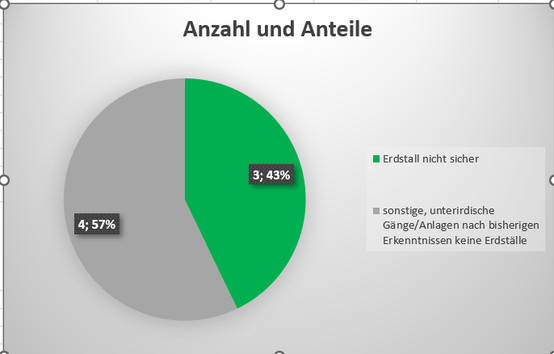 Abb.: Übersicht zur Klassifizierung der im Register "Unterirdische Gänge/Anlagen in Mittelfranken enthaltenen Nennungen