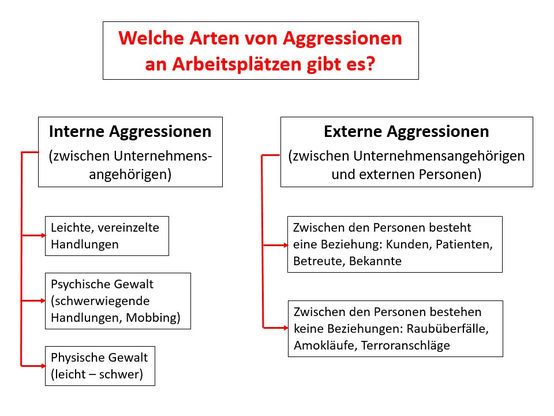 Aggressives Vehalten - Mobbing - Gewalt - am Arbeitsplatz - Arten von Aggressionen - www.learn-study-work.org