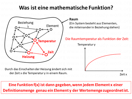 Was sind mathematische Funktionen? Definition - jedem Element x wird ein Element y zugeornet - www.learn-study-work