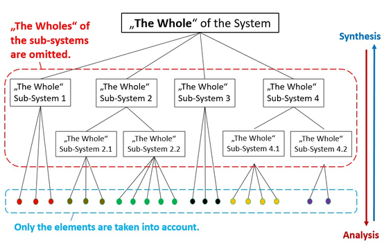 How to analyze situatons = systems - The whole of the sub-systems - elements - www.learn-study-work.org