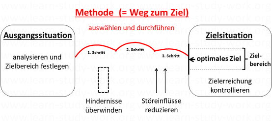 Eine Methode ist ein geplanter Weg zu einem Ziel - www.learn-study-work.org