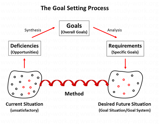How to set goals and requirements - the goal setting process - goal-oriented requirements - www.learn-study-work.org