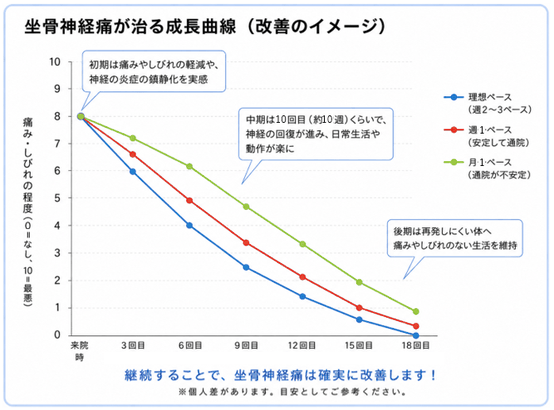 坐骨神経痛が改善する画像