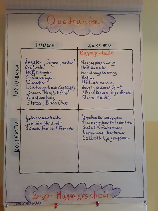 Aqual, Quadranten, Innen-Außen, Individuum, Kollektiv