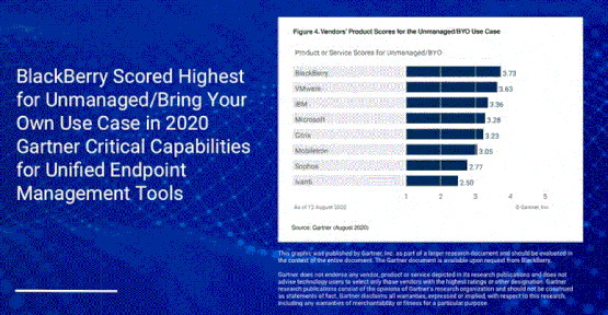 Vendor´s product scores for the unmanaged BYO Use Case