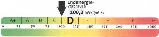 Skala Endenergieverbrauch, präsentiert von VERDE Immobilien