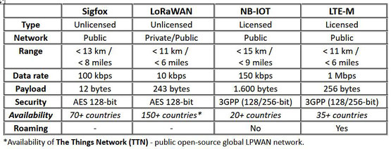 Availability of the things network (TTN) 