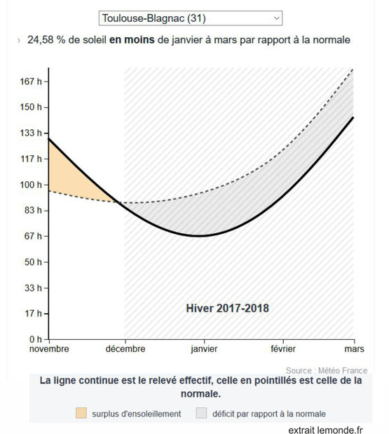 Ce début d'année 2018 était un hiver pourri. Il pourrait constituer la référence future des Toulousains habitant les quartiers envahis par l'ombre de la tour.