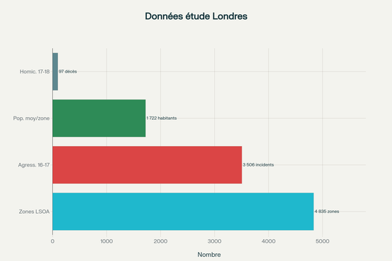 Découpage territorial et analyse de données - Étude londonienne 2016-2018