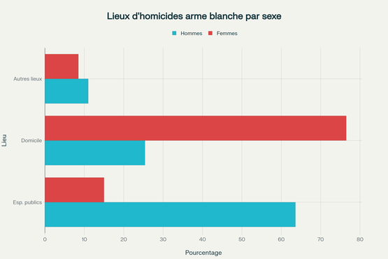 Répartition des lieux d'homicides par objets tranchants selon le sexe de la victime
