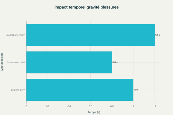 Temps de contact nécessaire selon le type et la gravité des blessures par arme blanche