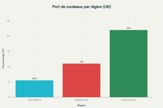 Proportion du port de couteaux selon les régions et groupes démographiques au Royaume-Uni