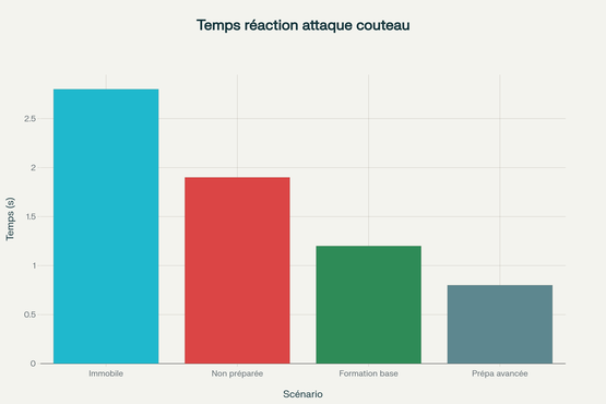 Temps de réaction et taux de survie selon le niveau de préparation face à une attaque au couteau