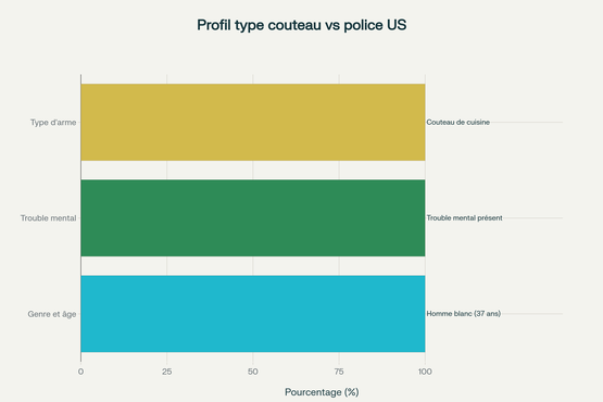 Profil typique des personnes armées de couteau tuées par la police