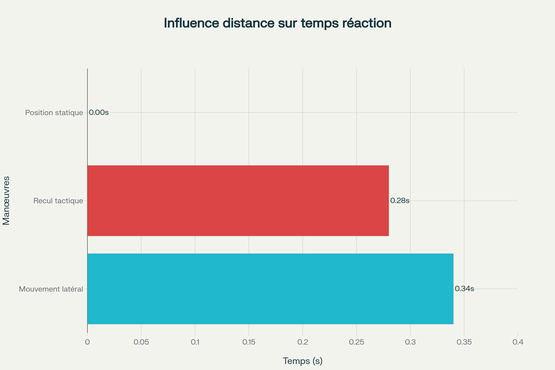 Comparaison du gain de temps selon les différentes manœuvres défensives face à une attaque au couteau