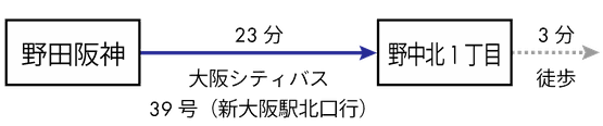 野田阪神から