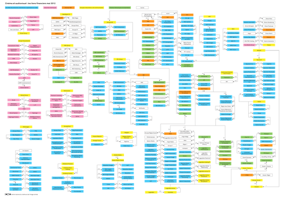 Arbre généalogique des différentes familles du cinéma français. Source : CNC.