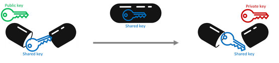 Key Encapsulation Mechanism (KEM)