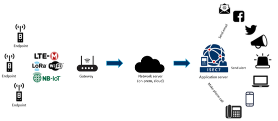 Example: ISEC7 SPHERE IoT Architecture