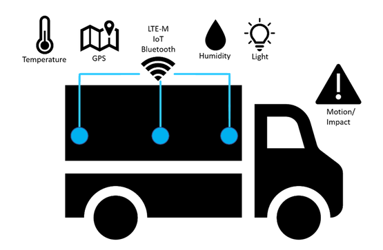 Asset Tracking