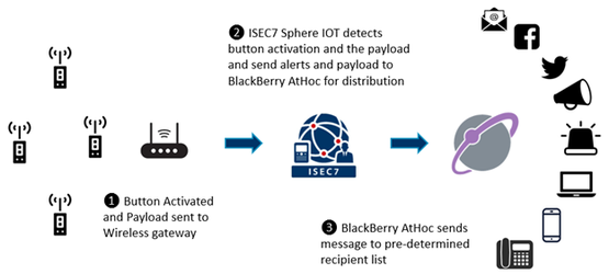 Technical infrastructure: ISEC7 Sphere IOT for Smart Buttons